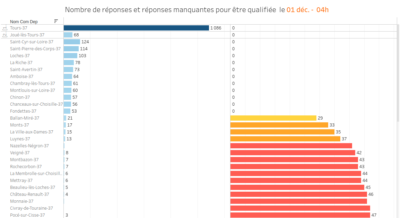Les résultats de la participation au Baromètre des villes cyclables 2019 en Touraine