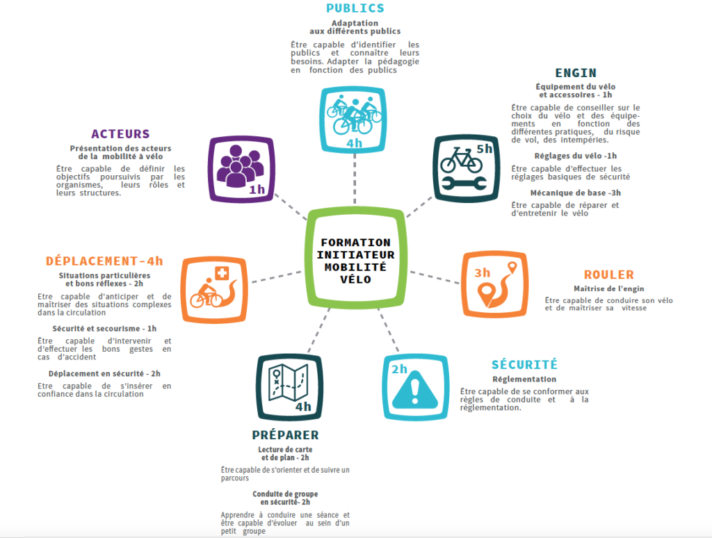Contenu de la formation au brevet Initiateur Mobilité Vélo (IMV). ©FUB, 2024.