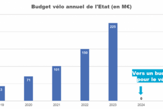 Budget vélo annuel de l'Etat (en M€). ©FUB, octobre 2024.