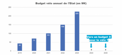 Budget : 0 euro pour le vélo en 2025 ?