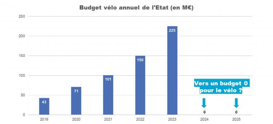 Budget vélo annuel de l'Etat (en M€). ©FUB, octobre 2024.